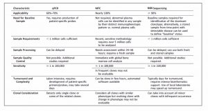 NGS REvolution - Minimal Residual Disease Detection